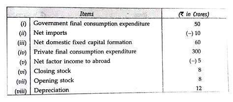 Calculate 'Net National Product at Market Price'