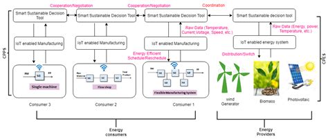 Towards Energy Efficient Scheduling of Manufacturing Systems through ...