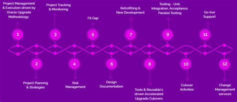 Image result for Oracle EBS Upgrade