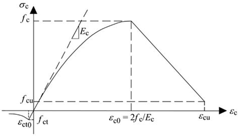 Improved Serviceability and Environmental Performance of One-Way Slabs ...