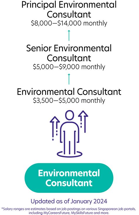 Environmental Consultant