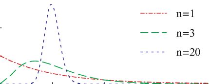 Image result for Gamma Distribution Explained