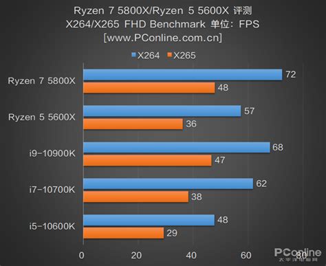 5800X3D真的是游戏最强U吗？对比i7 12700KF测试 - 哔哩哔哩