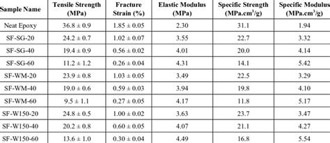 Image result for Specific Strength Table