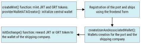 Blockchain-Powered Incentive System for JIT Arrival Operations and ...