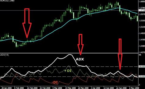 Image result for ADX Indicator