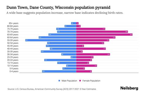 Dunn Town, Dane County, Wisconsin Population by Age - 2023 Dunn Town ...