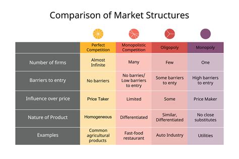 comparison of Market structures of Perfect competition, Monopoly ...