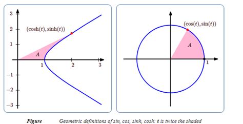 Hyperbolic Function 的图像结果