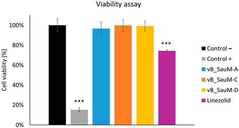 Efficacy of Three Kayviruses Against Staphylococcus aureus Strains ...