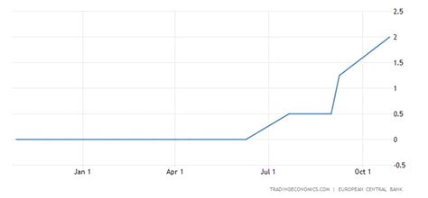 西班牙 - 利率 | 1998-2022 数据 | 2023-2024 预测