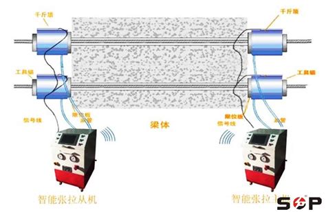 艾斯欧匹（SOP)KPM微型电子尺在预应力张拉的应用_东莞市首普机电有限公司