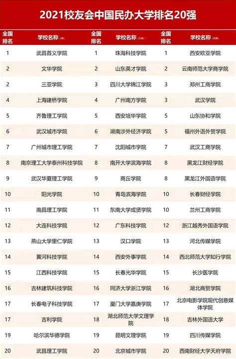2019全国民办学校排行_2019年中国大学排名出炉,你的母校上榜了吗(3)_排行榜