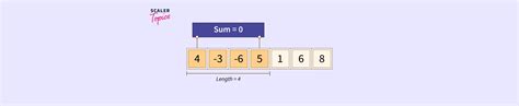 Image result for Subarray with 0 Sum LeetCode