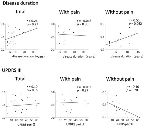 Neuronal Dynamics of Pain in Parkinson’s Disease