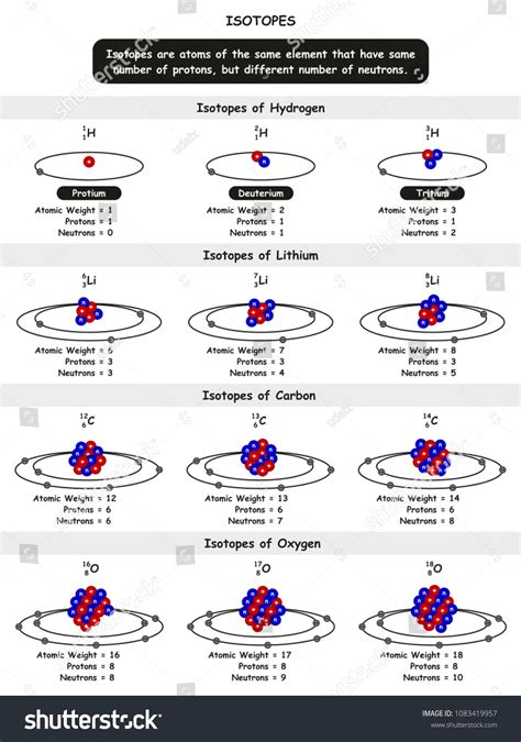 Image result for Isotopes Explained