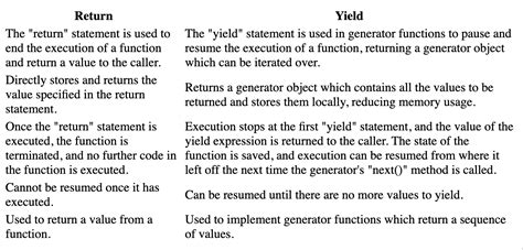 Return with a Yield Statement Python 的图像结果