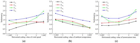 Sustainable Soilless Cultivation Mode: Cultivation Study on Droplet ...