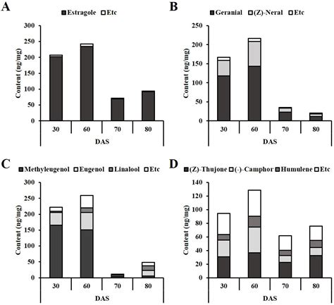 Effects of Harvest Timing on Phytochemical Composition in Lamiaceae ...
