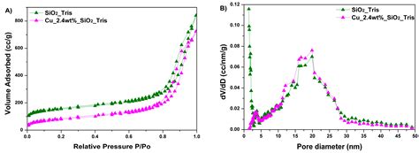 A Green Route to Copper Loaded Silica Nanoparticles Using Hyperbranched ...
