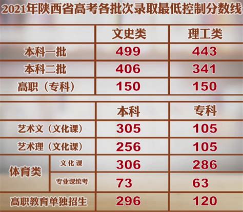 陕西省2021年高考成绩及各批次录取分数线公布-荆楚网-湖北日报网