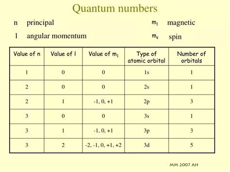 Image result for Understanding Quantum Numbers