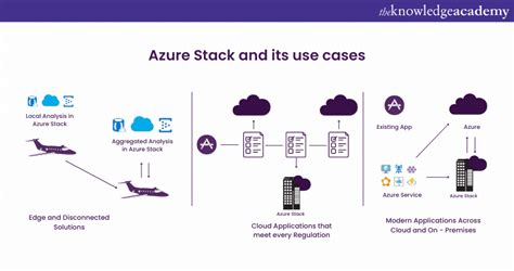 Image result for Azure Stack Explained