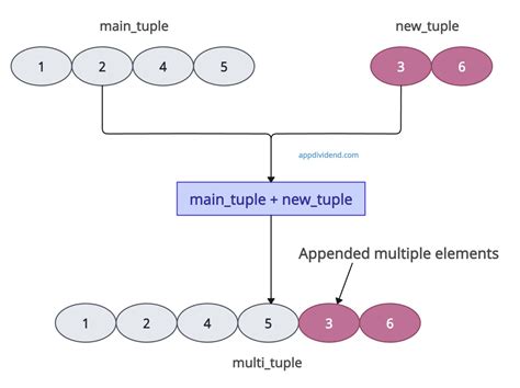 Image result for Adding Value in Tuple in Python