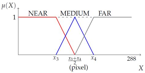 Vision Sensor Based Fuzzy System for Intelligent Vehicles