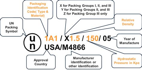 Image result for Un Package Certification Code