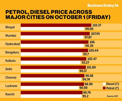 Petrol nears Rs 108 per litre mark in Mumbai; check latest rates here ...