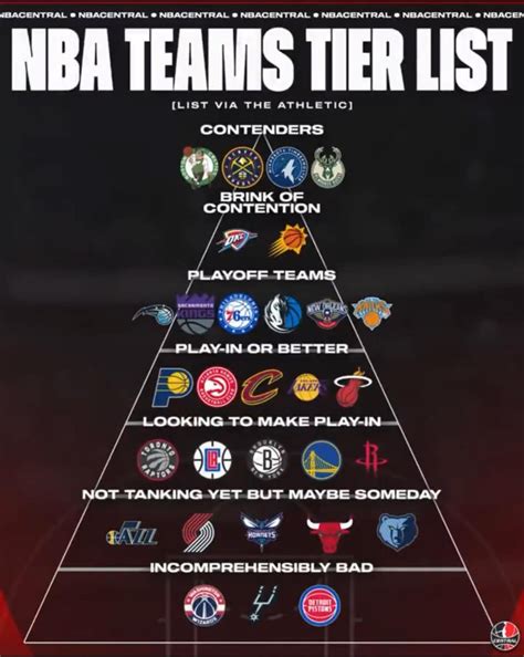 NBA tier list according to The Athletic - Thoughts? : r/kings