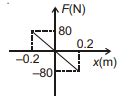A body of mass 0.01 kg executes simple harmonic motion about x=0 under ...