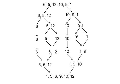 Image result for Merge Sort in Algorithm