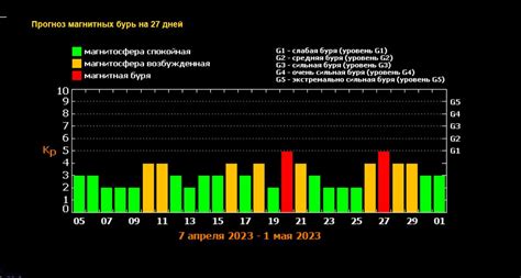 Магнитные бури в апреле 2023 года — синоптики дали новый прогноз и ...