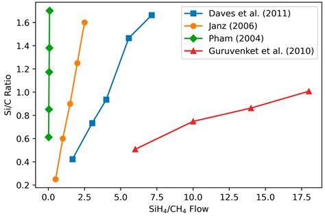 Amorphous SiC Thin Films Deposited by Plasma-Enhanced Chemical Vapor ...