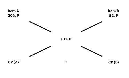 Mixture and Alligation: Shortcuts and Tricks - Quantitative Techniques ...