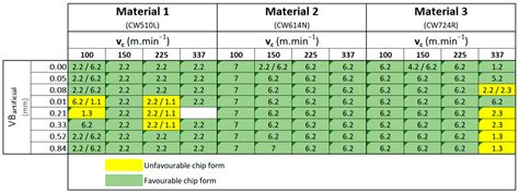 Effect of Wear on Vibration Amplitude and Chip Shape Characteristics ...