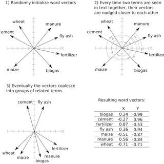 Image result for Word2vec Code in Jupyter