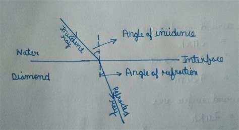 A Ray of light is incident on the interface separating diamond and ...