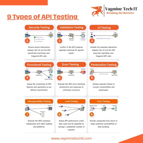 Types of API Testing 的图像结果