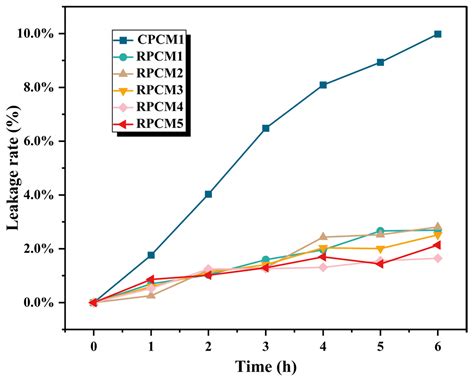 Application of Polyethylene Glycol-Based Flame-Retardant Phase Change ...