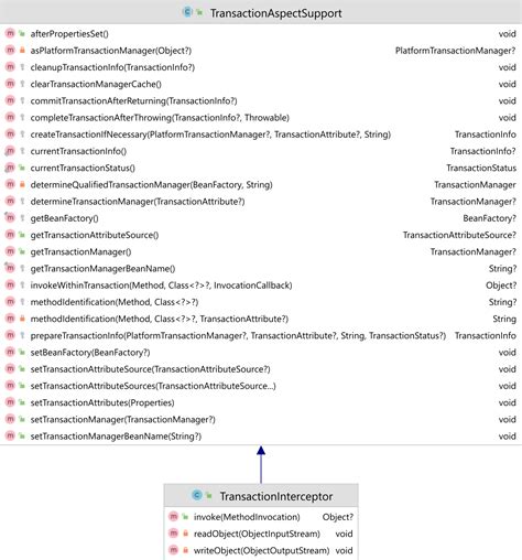Image result for Transaction Management in Spring