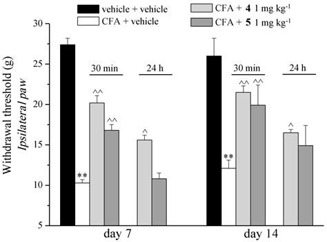 Pain Relieving Effect of-NSAIDs-CAIs Hybrid Molecules: Systemic and ...