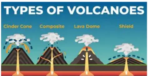 Image result for Types of Volcanic Landforms
