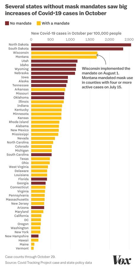 Why every state should have a mask mandate, in 4 charts - Vox