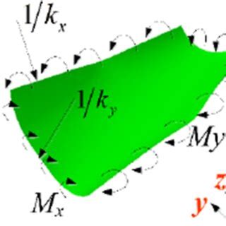 Image result for Deformable Shell Structure