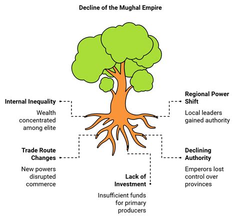 Class 7 History Chapter 4 Notes - The Mughal Empire Free PDF