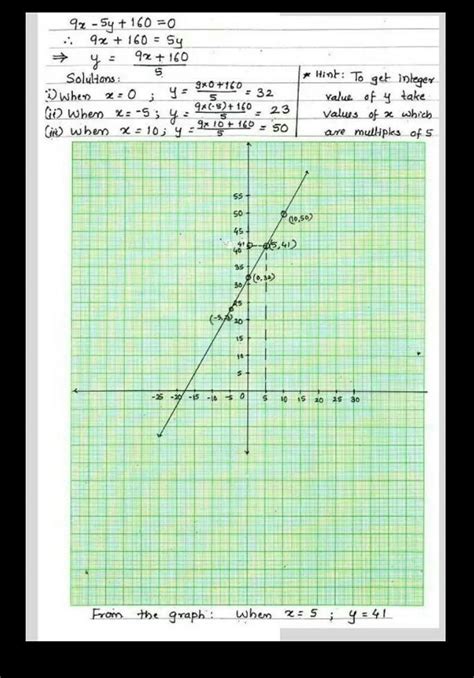 Draw the graph of 9x-5y+160=0 and find the value - Brainly.in