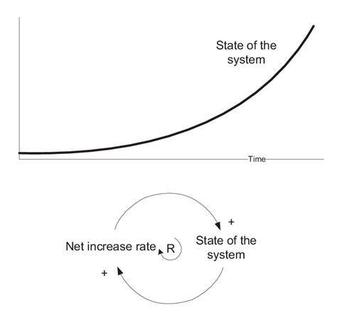 Image result for Exponential Behavior